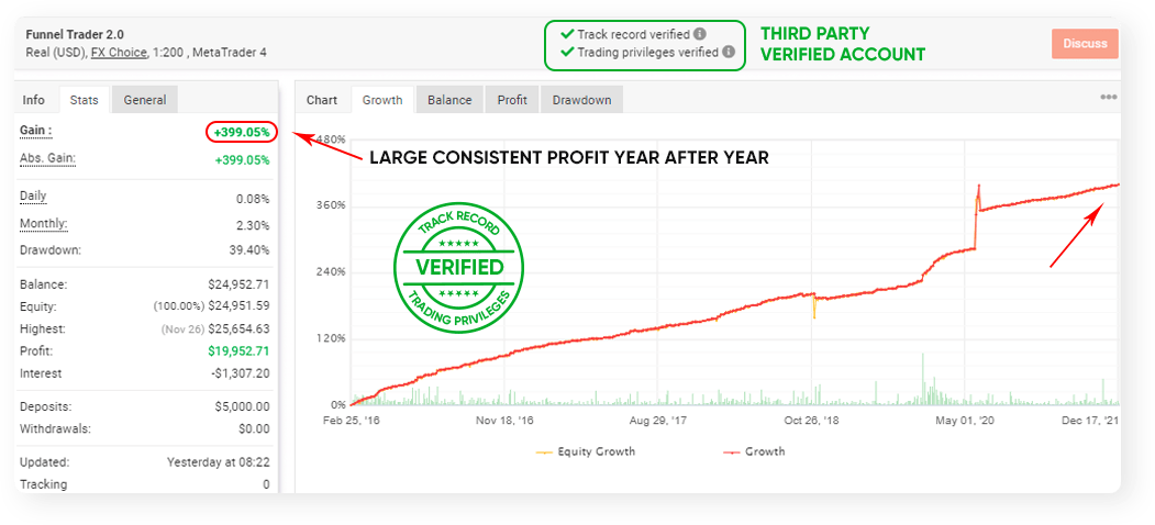 Achieved over 300% profit