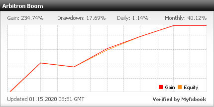 Almost 100% Profit in a few days...