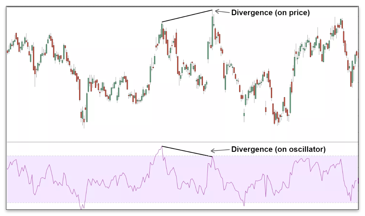 Divergence - GOLD Trader System Divergence - GOLD Trader System
