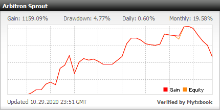Over $15,000 Profit in Under A Month