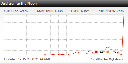 Over 1,831% Profit in 5 Months...