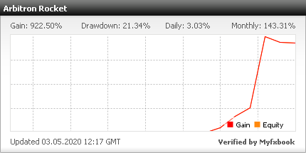 Over 900% Profit in 1.5 Months...