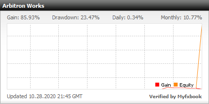 Over 900% Profit in 1.5 Months...