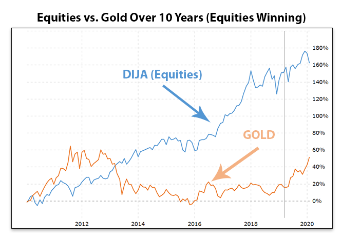 Euqities vs Gold Euqities vs Gold
